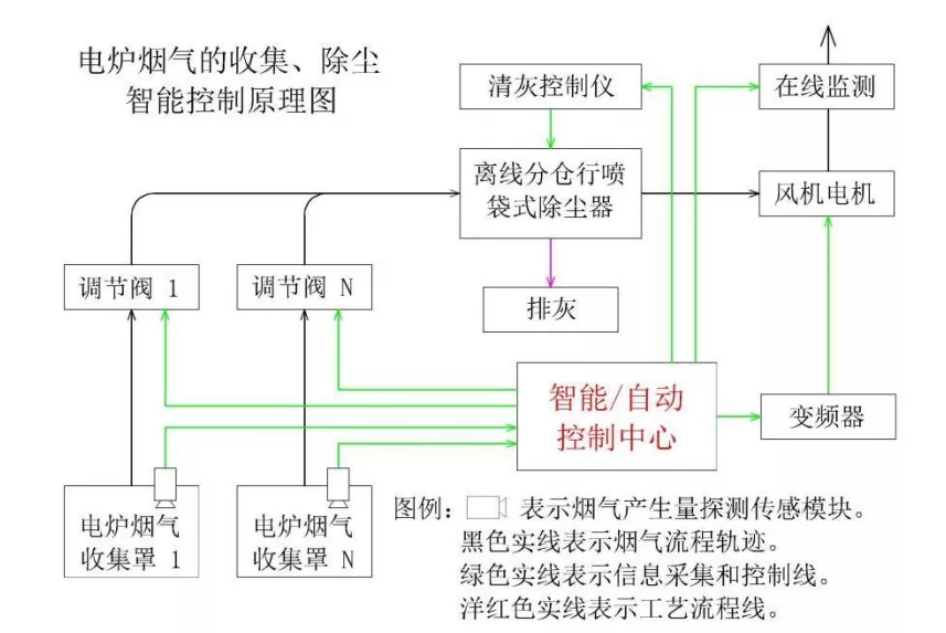 智能型全封闭电炉烟气收集罩