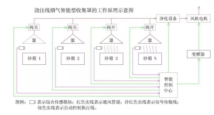 浇注线烟气智能型收集罩